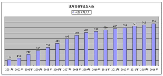 全国高校毕业生人数